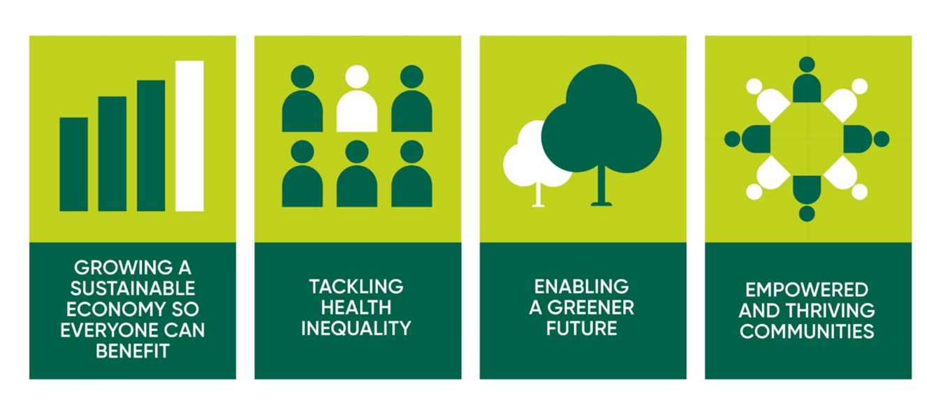 Our 4 priority objectives as an organisation. Growing a sustainable economy so everyone can benefit; Tackling health inequality; Enabling a greener future; and Empowered and thriving communities
